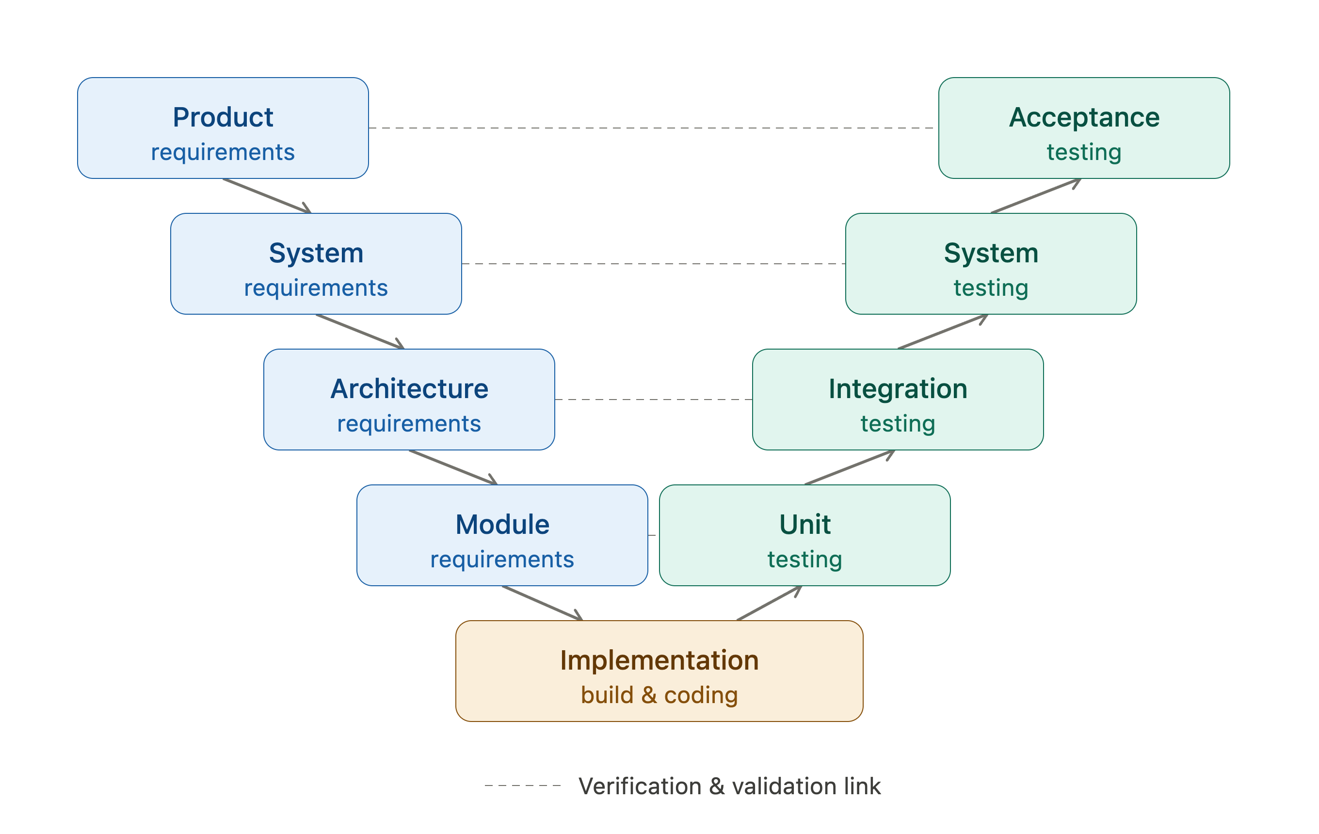 V-Model product development framework