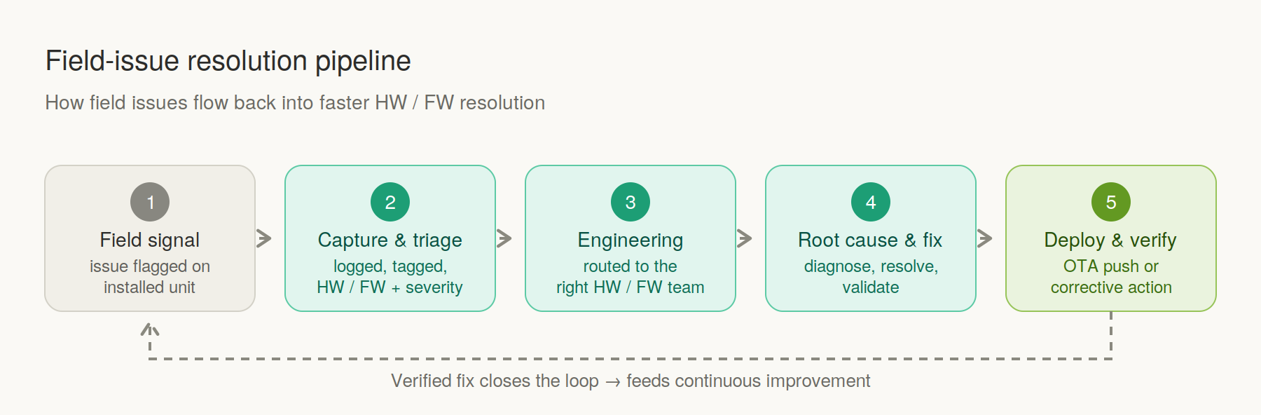 Field-issue resolution pipeline