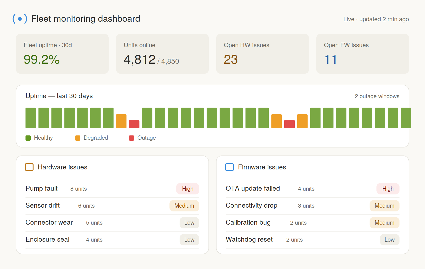 Fleet monitoring dashboard